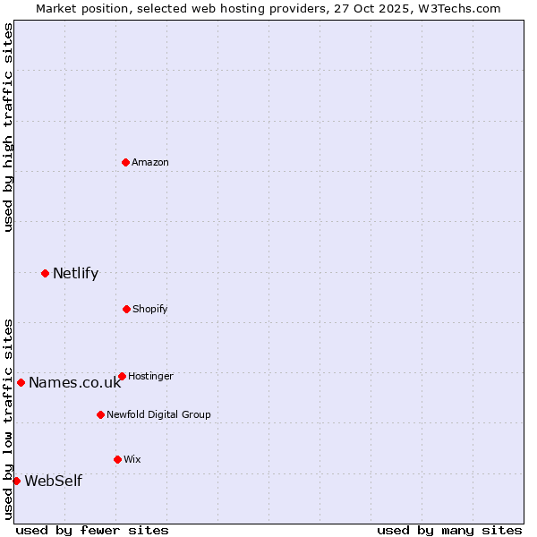 Market position of Netlify vs. Names.co.uk vs. WebSelf