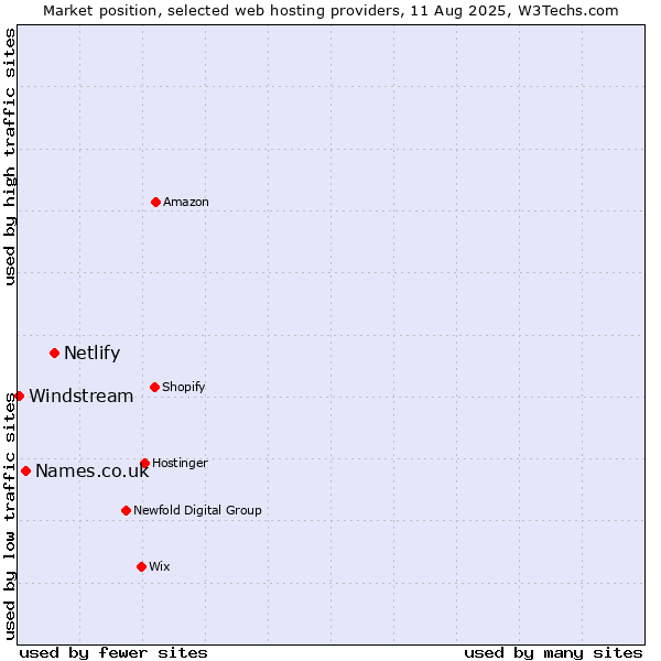 Market position of Netlify vs. Names.co.uk vs. Windstream