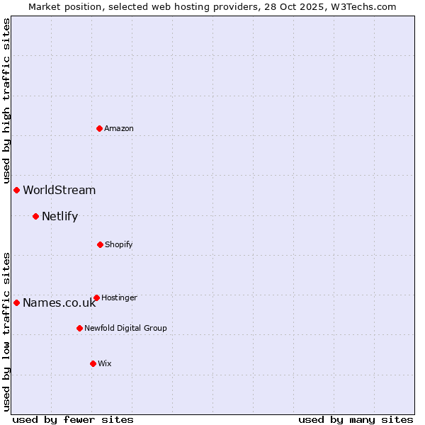 Market position of Netlify vs. Names.co.uk vs. WorldStream