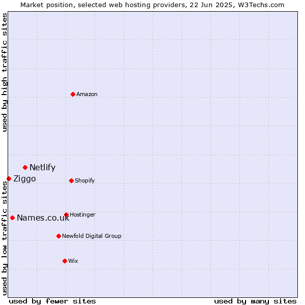 Market position of Netlify vs. Names.co.uk vs. Ziggo