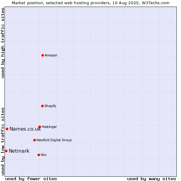 Market position of Names.co.uk vs. Netmark