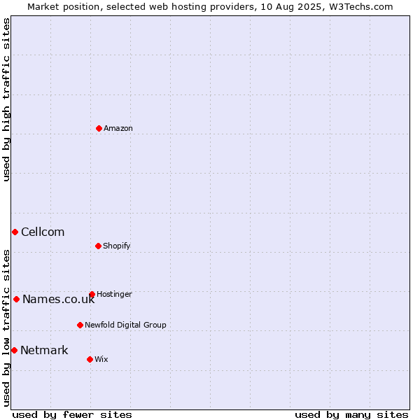 Market position of Names.co.uk vs. Cellcom vs. Netmark