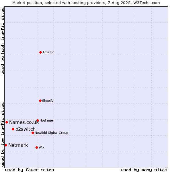 Market position of o2switch vs. Names.co.uk vs. Netmark