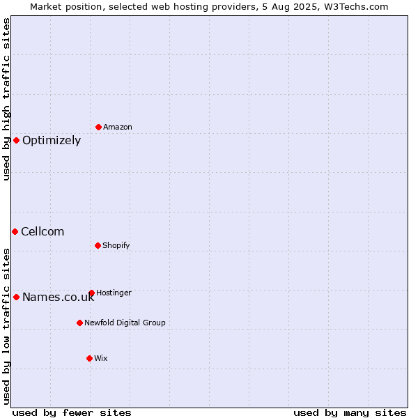 Market position of Names.co.uk vs. Optimizely vs. Cellcom