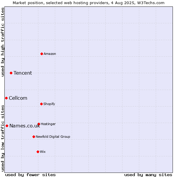 Market position of Tencent vs. Names.co.uk vs. Cellcom