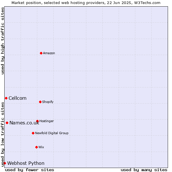 Market position of Names.co.uk vs. Cellcom vs. Webhost Python