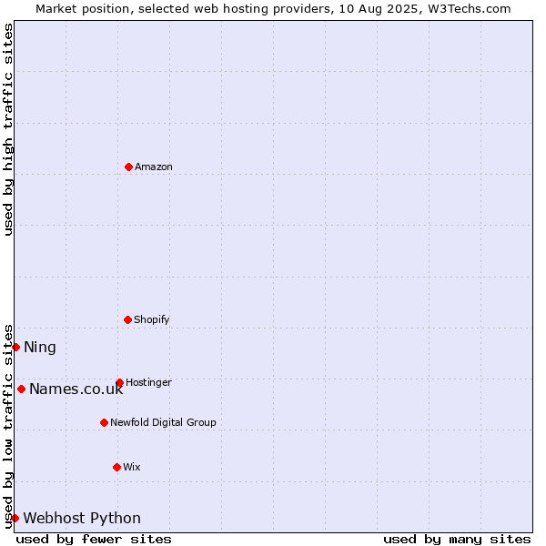 Market position of Names.co.uk vs. Ning vs. Webhost Python