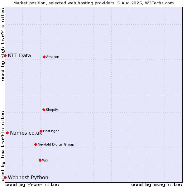 Market position of Names.co.uk vs. Webhost Python vs. NTT Data