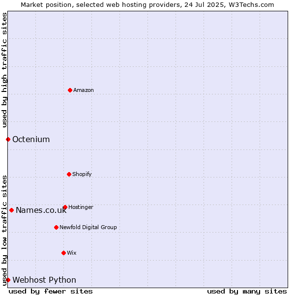 Market position of Names.co.uk vs. Octenium vs. Webhost Python
