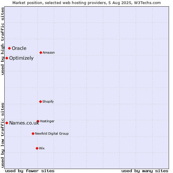 Market position of Oracle vs. Names.co.uk vs. Optimizely