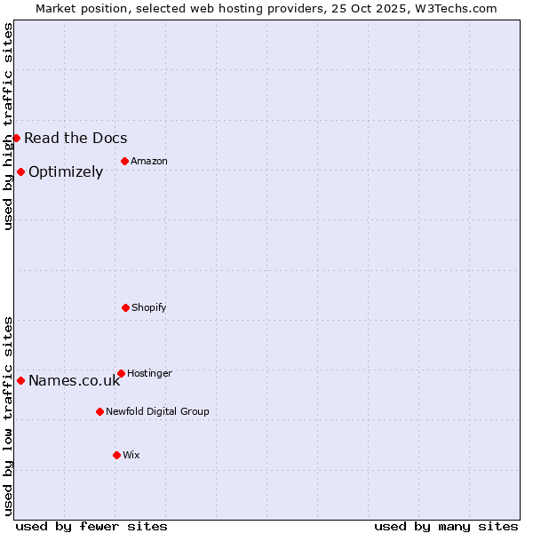 Market position of Names.co.uk vs. Optimizely vs. Read the Docs