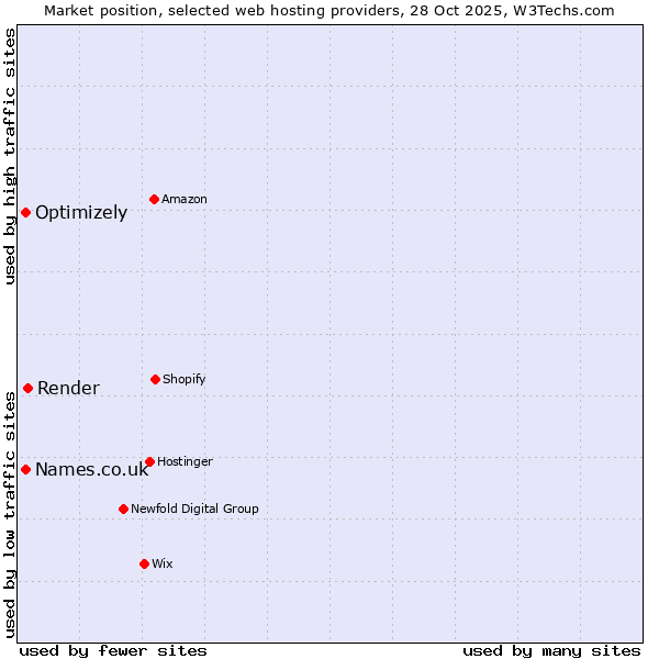 Market position of Render vs. Names.co.uk vs. Optimizely