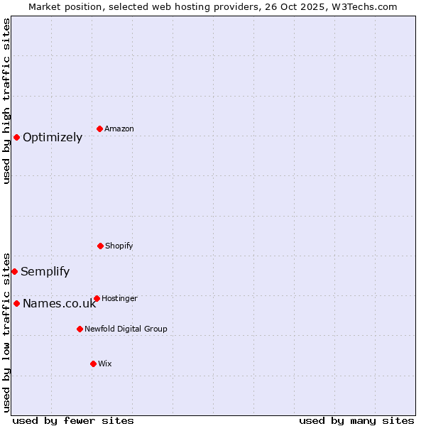 Market position of Names.co.uk vs. Optimizely vs. Semplify