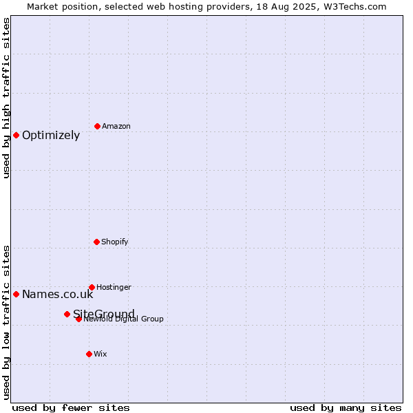 Market position of SiteGround vs. Names.co.uk vs. Optimizely