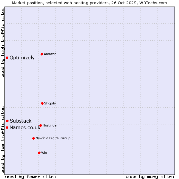 Market position of Substack vs. Names.co.uk vs. Optimizely
