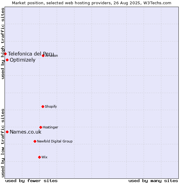 Market position of Names.co.uk vs. Optimizely vs. Telefonica del Peru