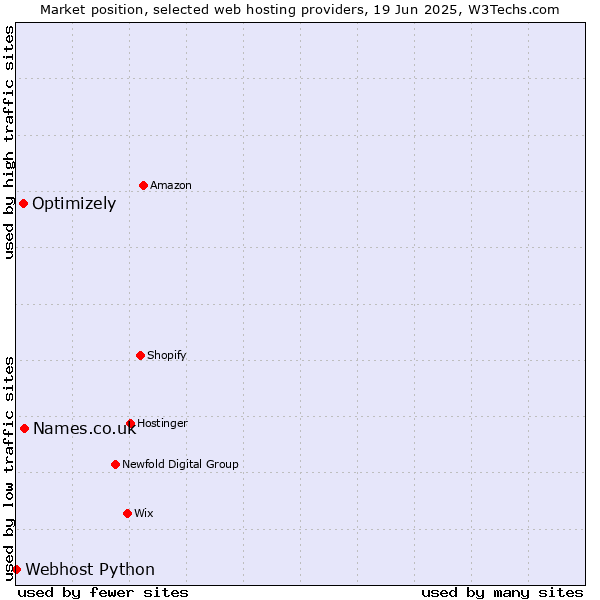 Market position of Names.co.uk vs. Optimizely vs. Webhost Python