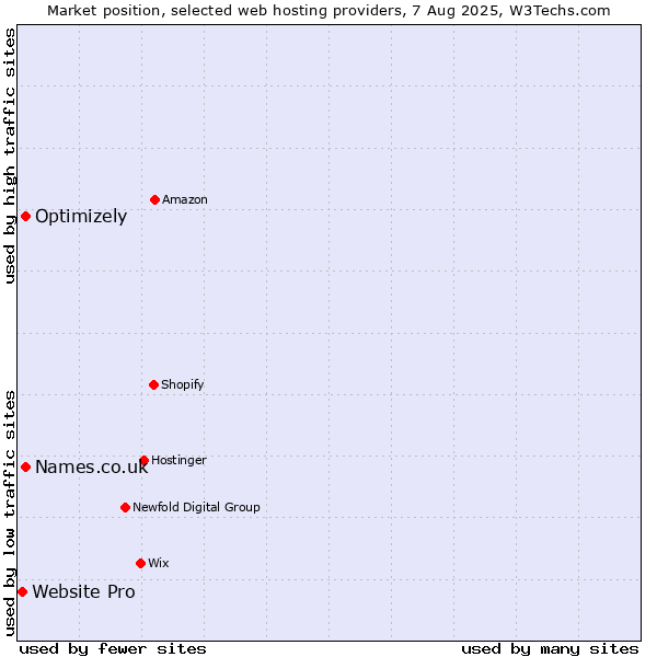 Market position of Names.co.uk vs. Optimizely vs. Website Pro
