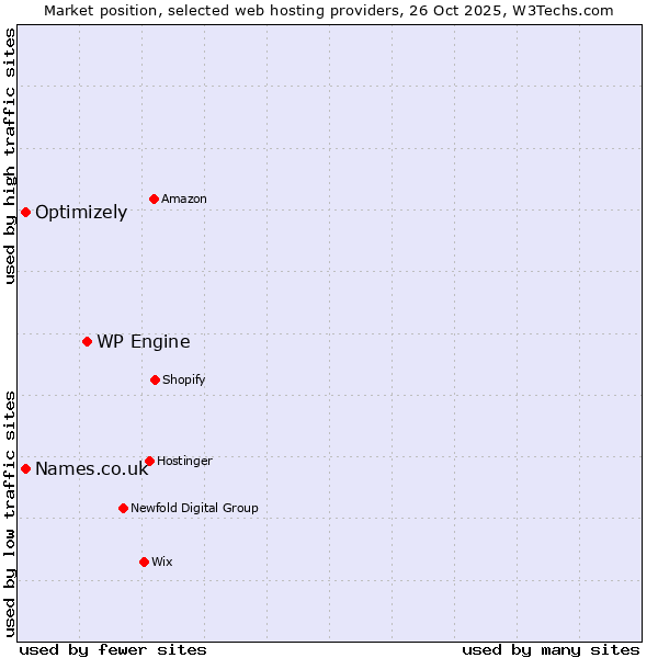 Market position of WP Engine vs. Names.co.uk vs. Optimizely
