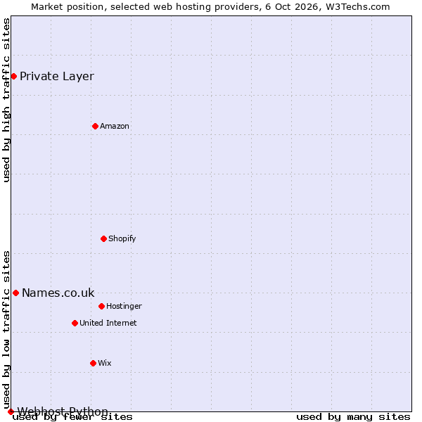 Market position of Names.co.uk vs. Private Layer vs. Webhost Python