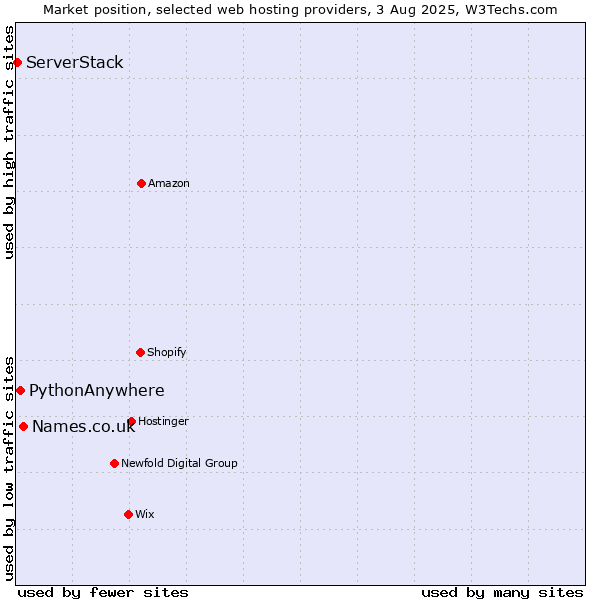 Market position of Names.co.uk vs. PythonAnywhere vs. ServerStack