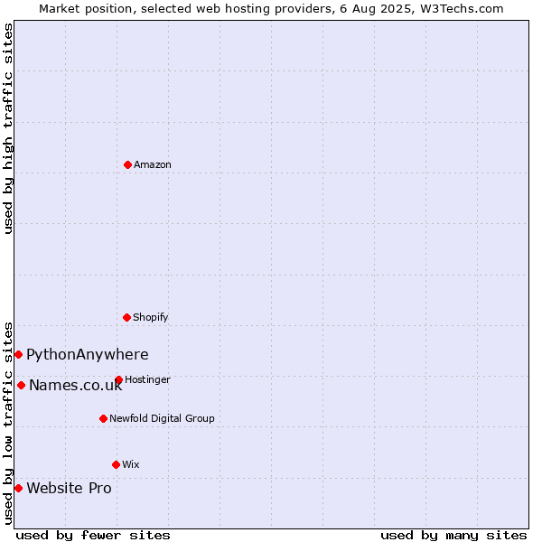 Market position of Names.co.uk vs. Website Pro vs. PythonAnywhere