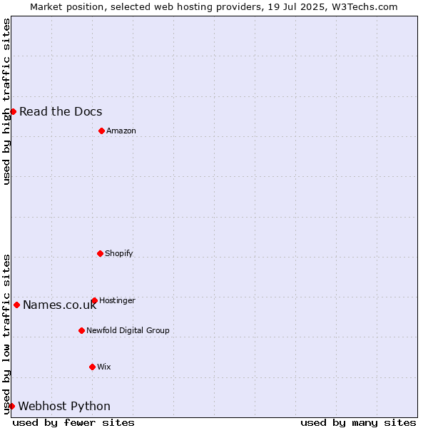 Market position of Names.co.uk vs. Read the Docs vs. Webhost Python