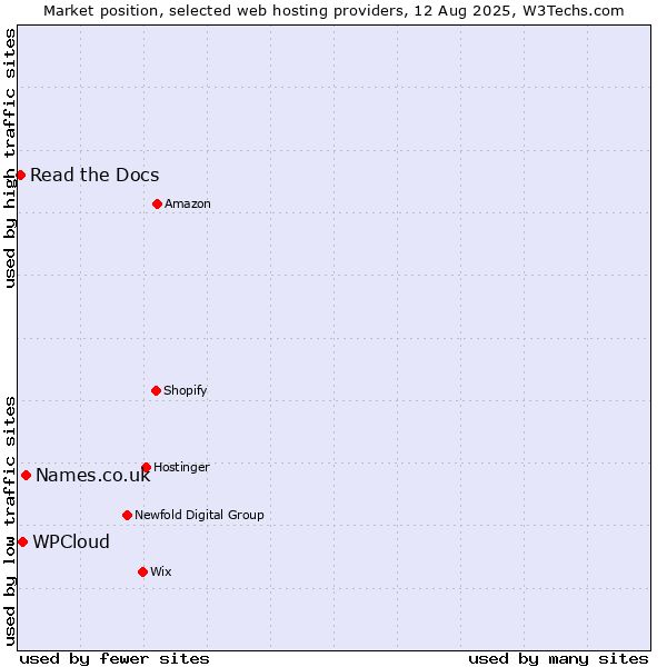 Market position of Names.co.uk vs. WPCloud vs. Read the Docs