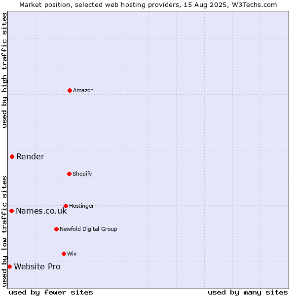 Market position of Render vs. Names.co.uk vs. Website Pro