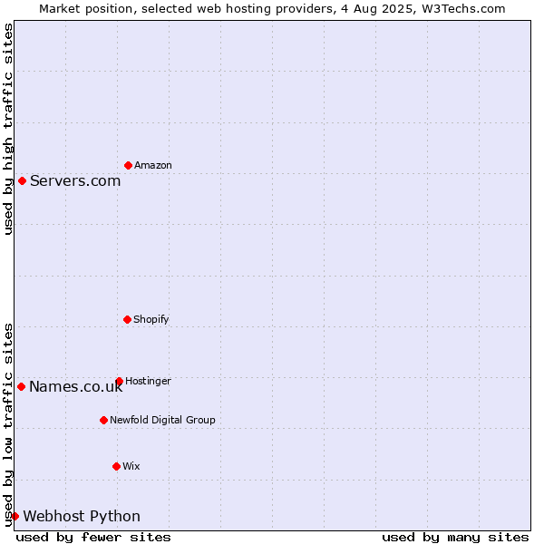 Market position of Servers.com vs. Names.co.uk vs. Webhost Python