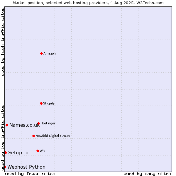 Market position of Names.co.uk vs. Setup.ru vs. Webhost Python