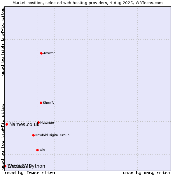 Market position of Names.co.uk vs. ShoutCMS vs. Webhost Python