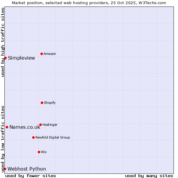 Market position of Names.co.uk vs. Simpleview vs. Webhost Python