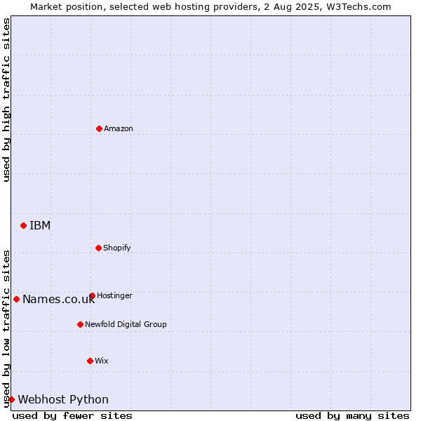 Market position of IBM vs. Names.co.uk vs. Webhost Python
