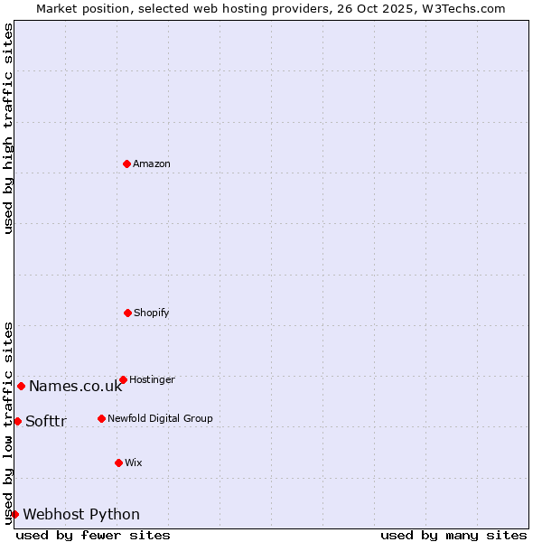 Market position of Names.co.uk vs. Softtr vs. Webhost Python