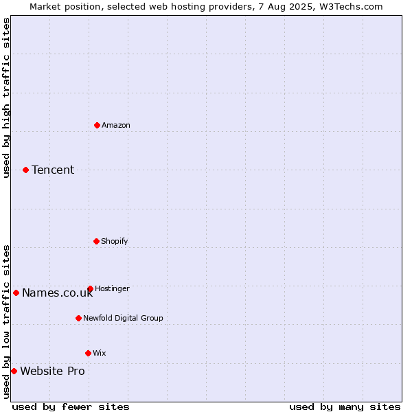 Market position of Tencent vs. Names.co.uk vs. Website Pro