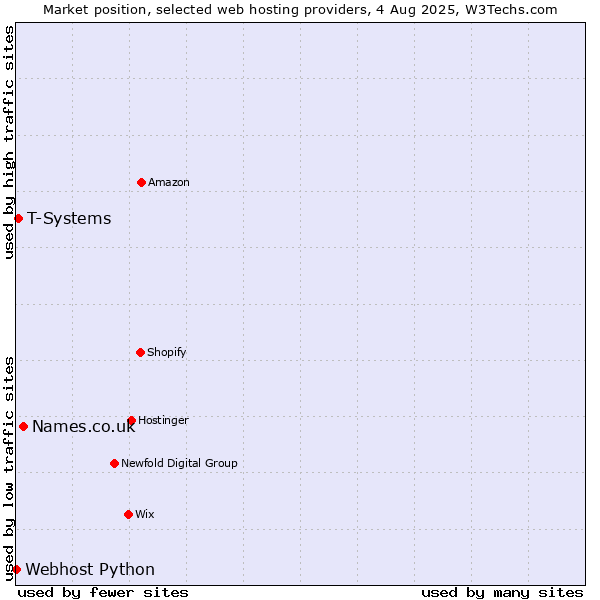Market position of Names.co.uk vs. T-Systems vs. Webhost Python