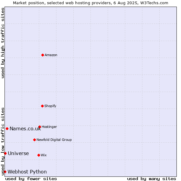 Market position of Names.co.uk vs. Universe vs. Webhost Python