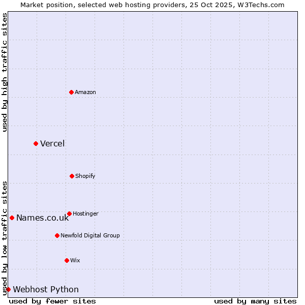 Market position of Vercel vs. Names.co.uk vs. Webhost Python