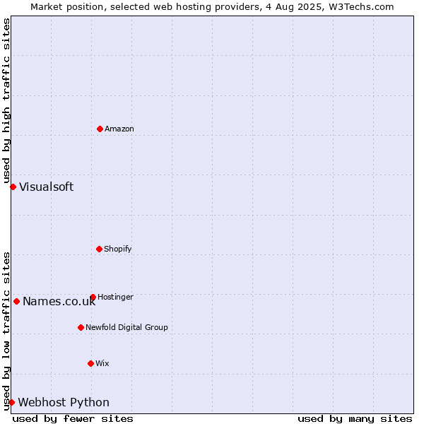 Market position of Names.co.uk vs. Visualsoft vs. Webhost Python