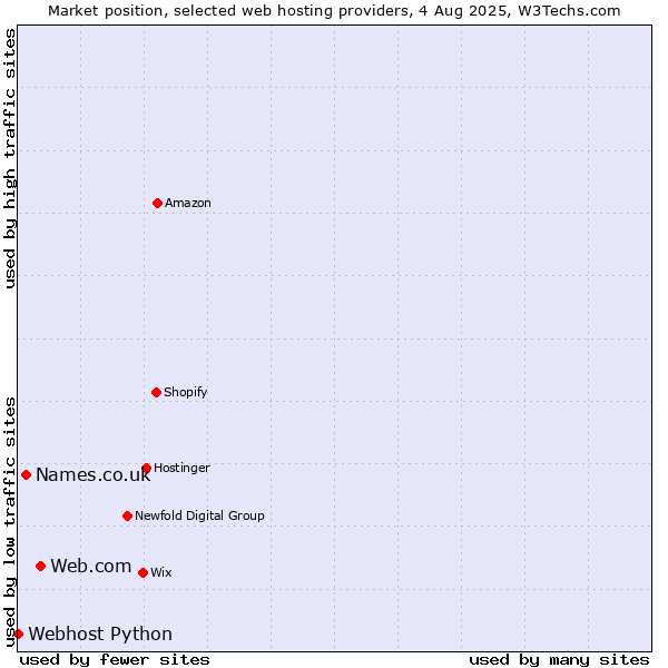 Market position of Web.com vs. Names.co.uk vs. Webhost Python