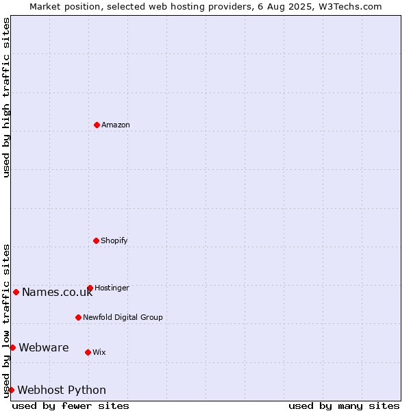 Market position of Names.co.uk vs. Webware vs. Webhost Python