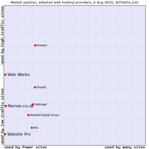 Market position of Names.co.uk vs. Web Werks vs. Website Pro