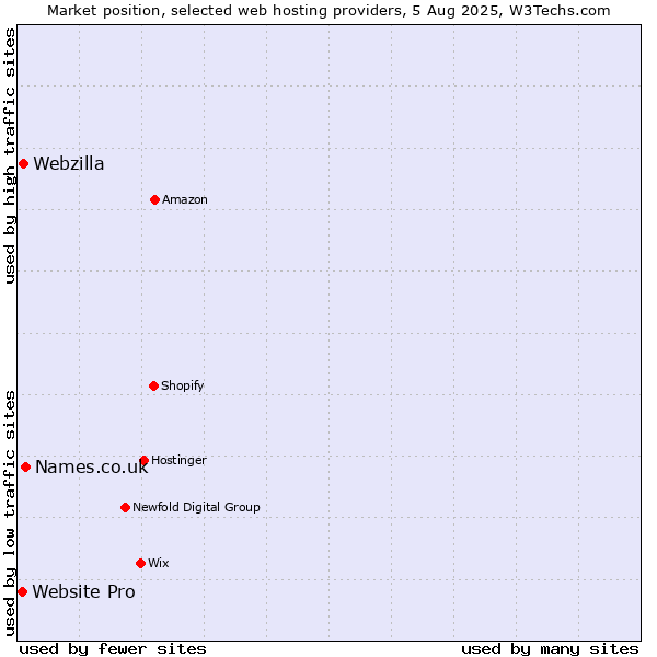 Market position of Names.co.uk vs. Webzilla vs. Website Pro