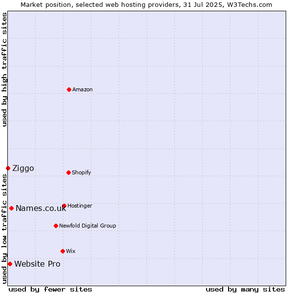 Market position of Names.co.uk vs. Website Pro vs. Ziggo