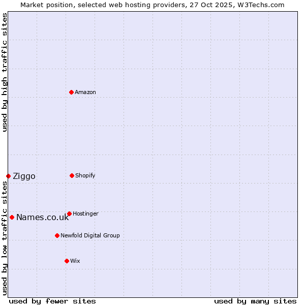 Market position of Names.co.uk vs. Ziggo