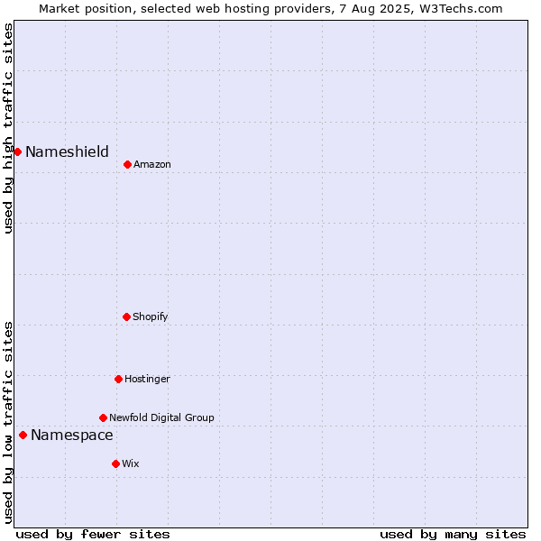 Market position of Namespace vs. Nameshield