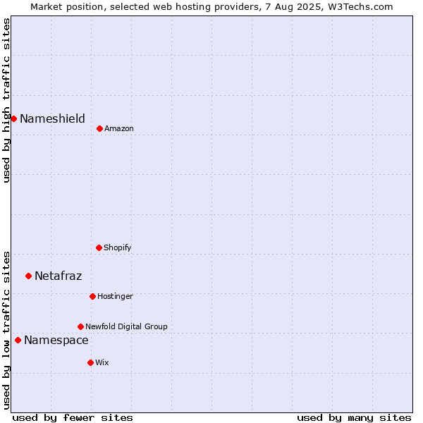 Market position of Netafraz vs. Namespace vs. Nameshield