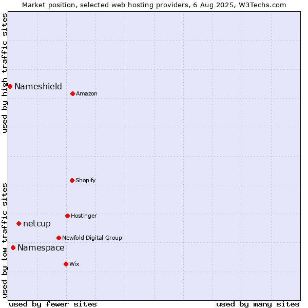 Market position of netcup vs. Namespace vs. Nameshield