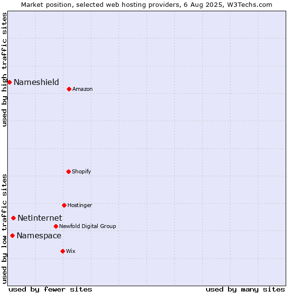 Market position of Netinternet vs. Namespace vs. Nameshield